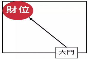 财位忌讳放什么